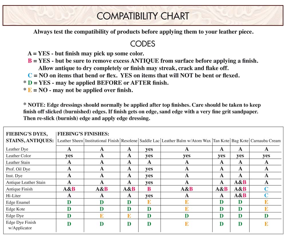 Fiebings-Compatibiltäts-Tabelle for Finish